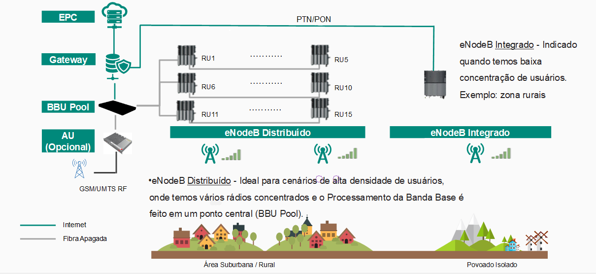 Tipos de Arquitetura
