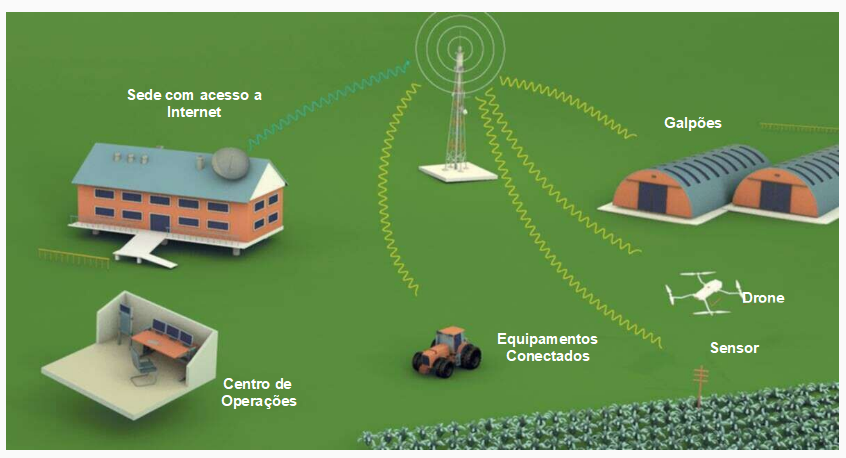 Caso de Uso: Fazenda Conectada
