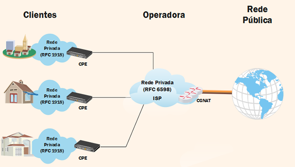 >Os usuários finais são configurados com endereços de rede privada que são convertidos em endereços IPv4 públicos pelo equipamento CGNAT presente na rede da operadora