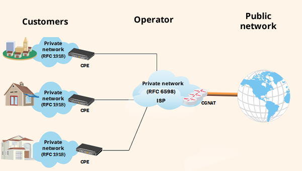 >Os usuários finais são configurados com endereços de rede privada que são convertidos em endereços IPv4 públicos pelo equipamento CGNAT presente na rede da operadora