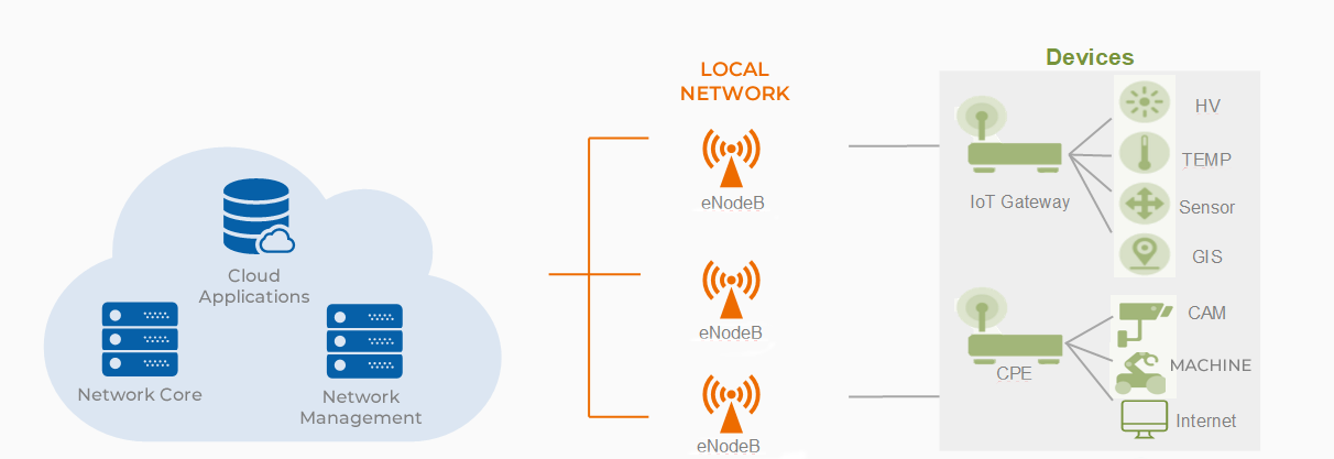 Caso de Uso: Rede 4G LTE