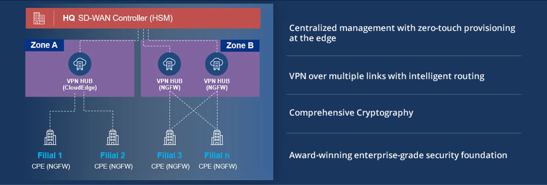 SD-WAN Seguro corporativo